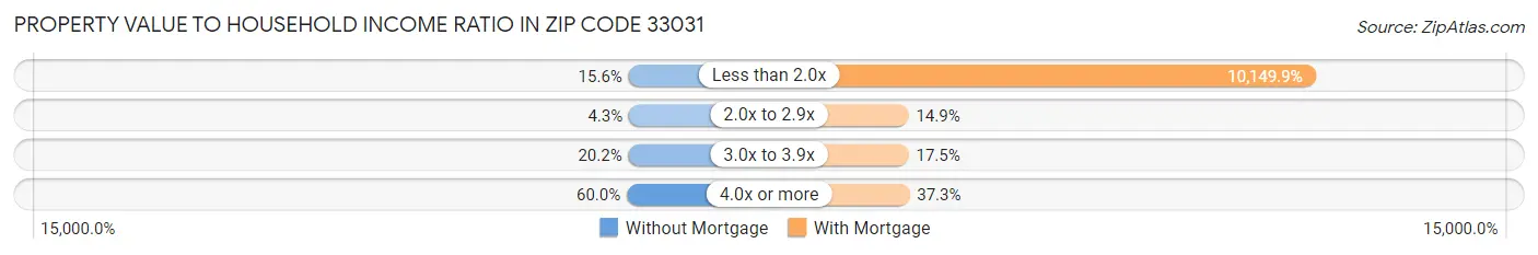 Property Value to Household Income Ratio in Zip Code 33031