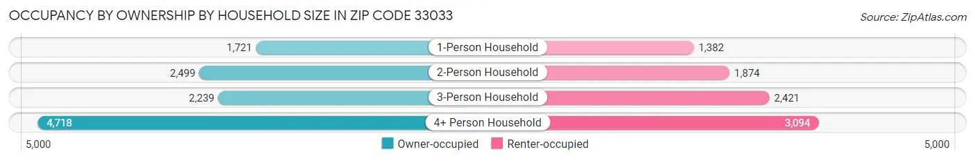 Occupancy by Ownership by Household Size in Zip Code 33033