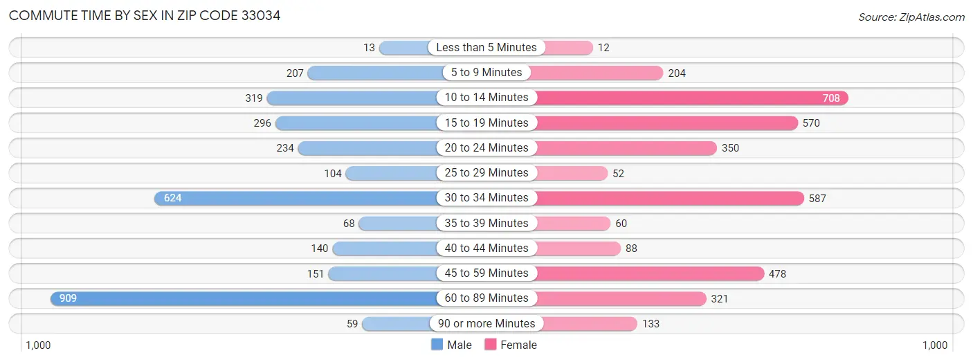 Commute Time by Sex in Zip Code 33034