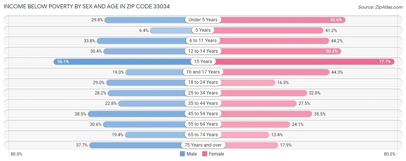Income Below Poverty by Sex and Age in Zip Code 33034