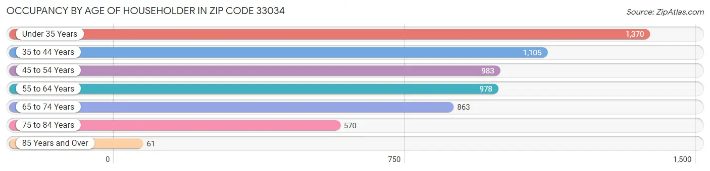 Occupancy by Age of Householder in Zip Code 33034