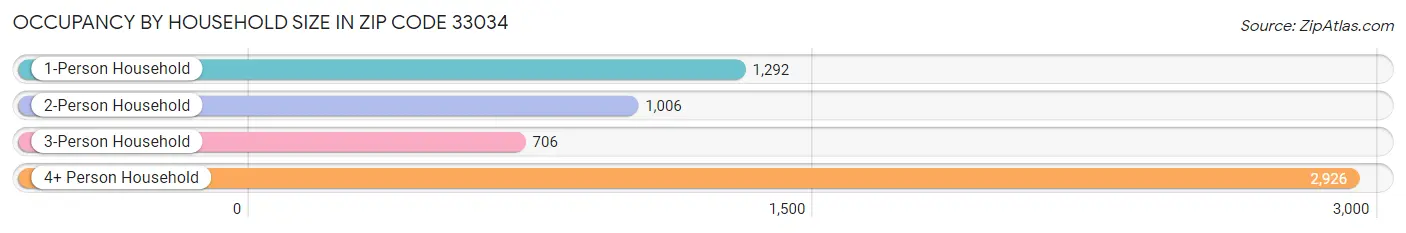 Occupancy by Household Size in Zip Code 33034