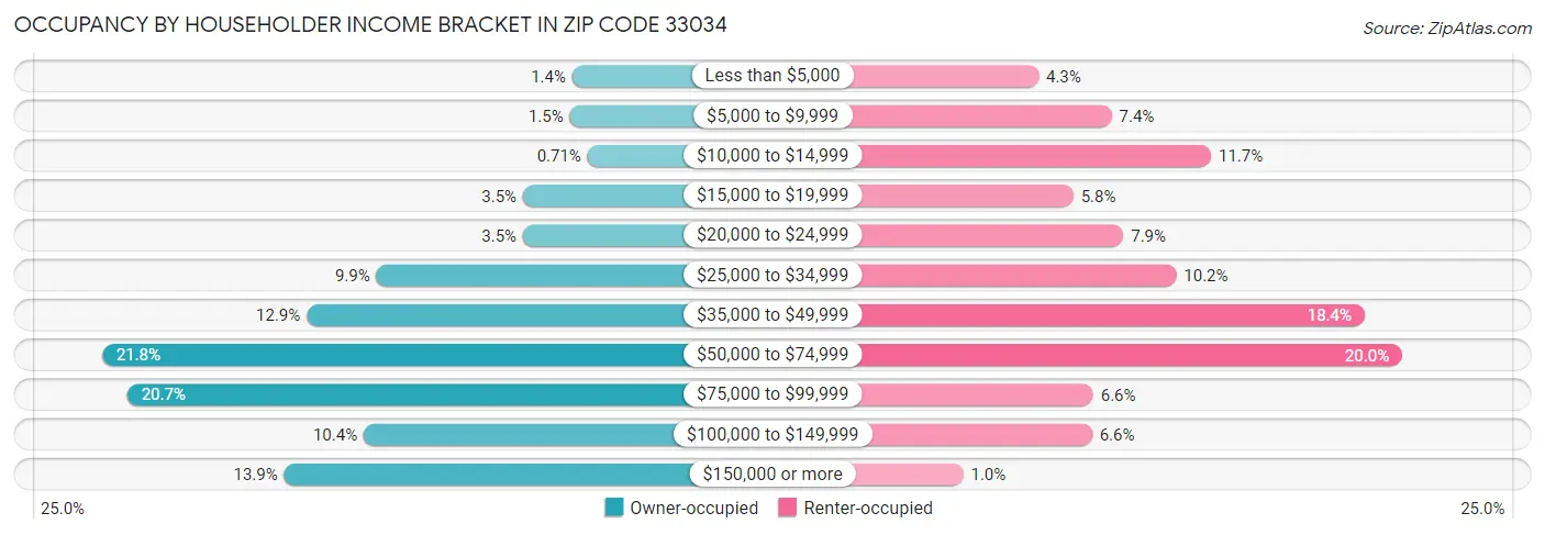 Occupancy by Householder Income Bracket in Zip Code 33034