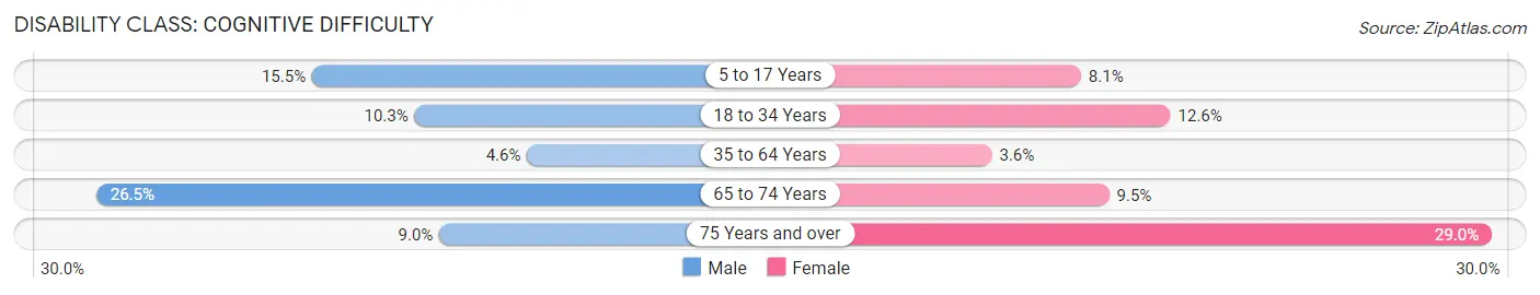 Disability in Zip Code 33035: <span>Cognitive Difficulty</span>