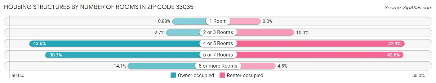 Housing Structures by Number of Rooms in Zip Code 33035