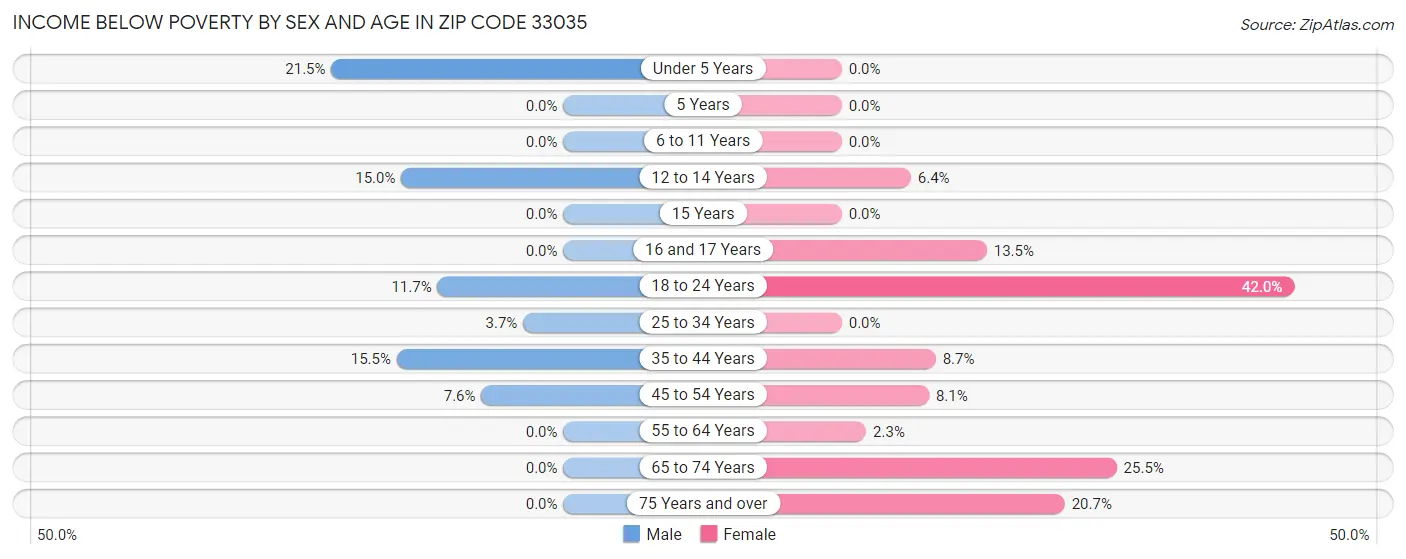 Income Below Poverty by Sex and Age in Zip Code 33035