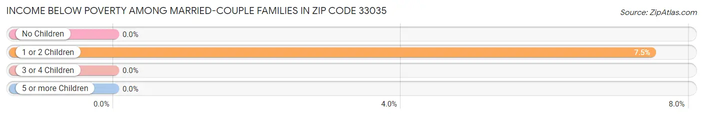 Income Below Poverty Among Married-Couple Families in Zip Code 33035