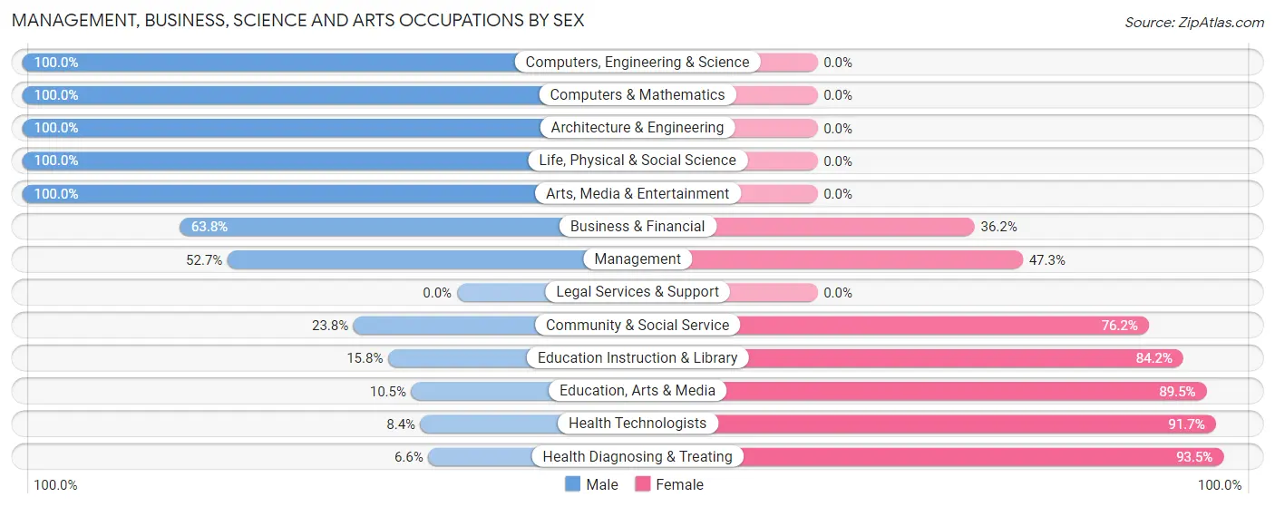 Management, Business, Science and Arts Occupations by Sex in Zip Code 33035