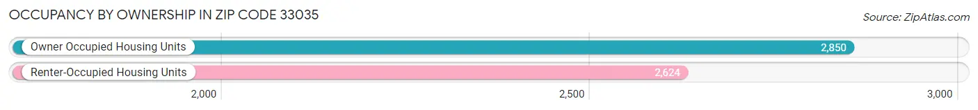 Occupancy by Ownership in Zip Code 33035