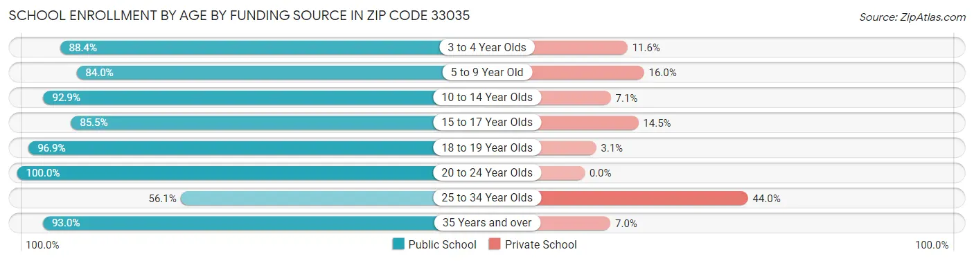 School Enrollment by Age by Funding Source in Zip Code 33035