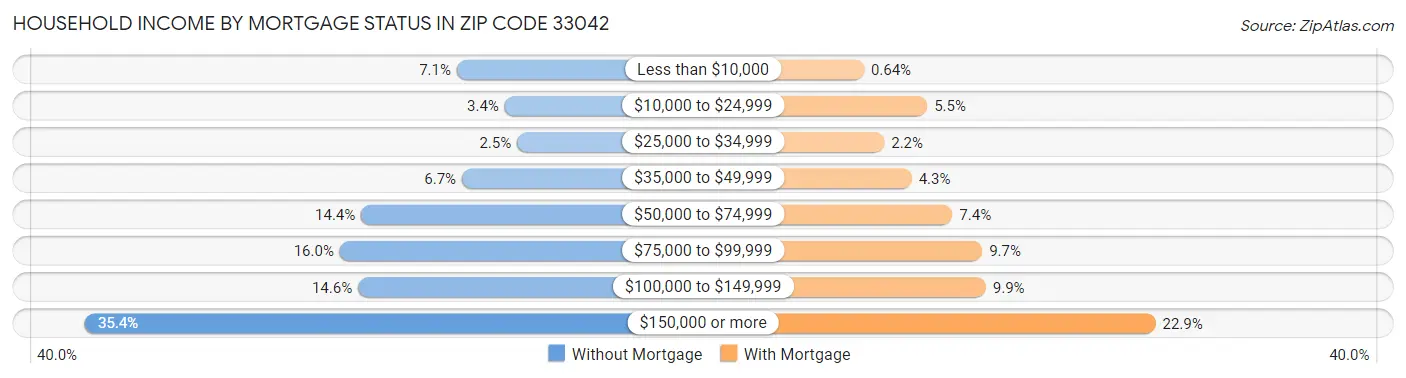 Household Income by Mortgage Status in Zip Code 33042