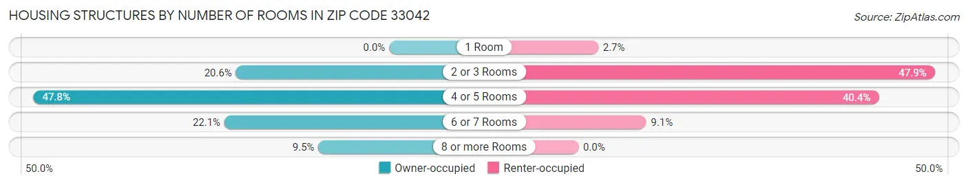 Housing Structures by Number of Rooms in Zip Code 33042
