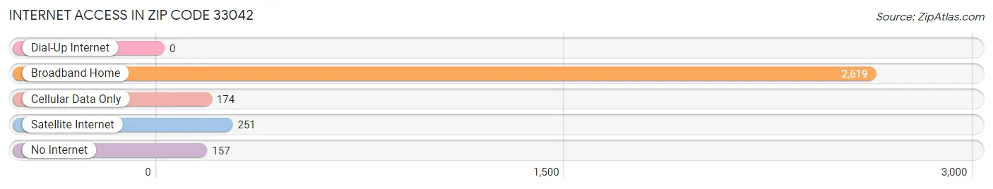 Internet Access in Zip Code 33042