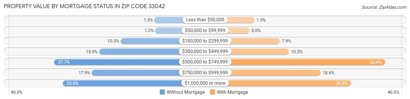 Property Value by Mortgage Status in Zip Code 33042