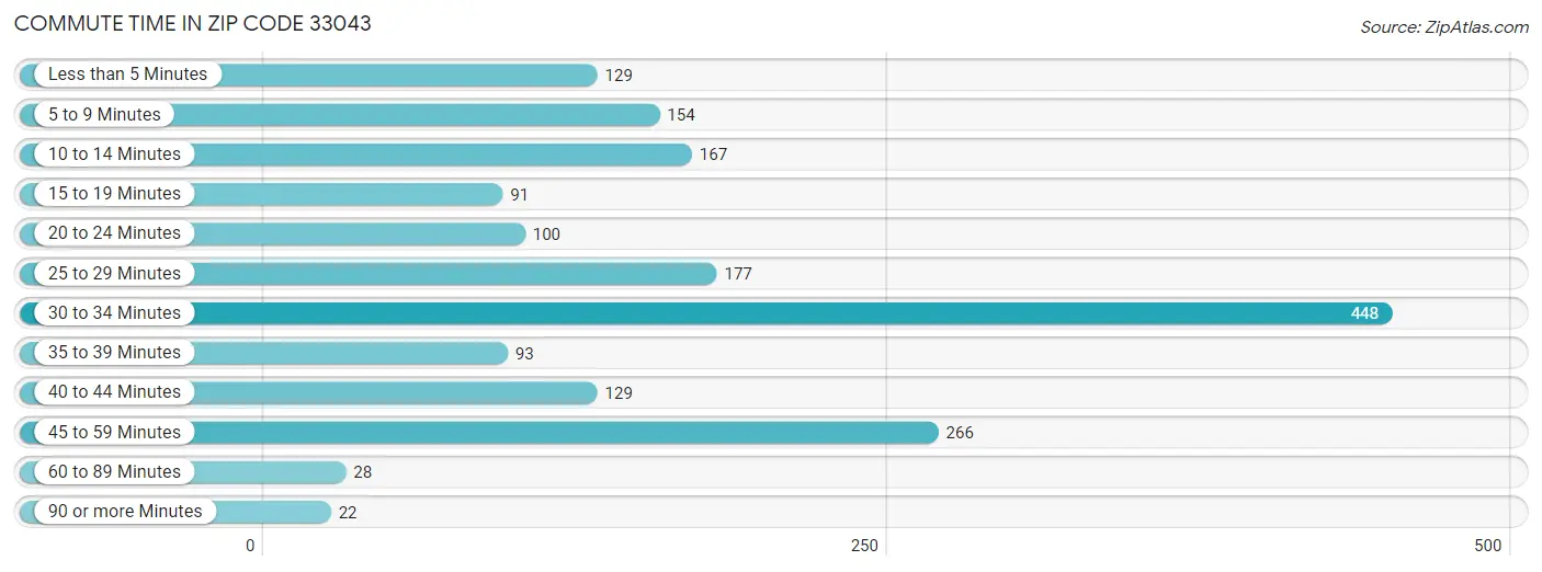 Commute Time in Zip Code 33043