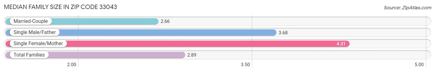 Median Family Size in Zip Code 33043