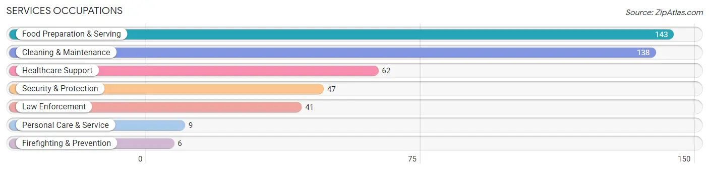 Services Occupations in Zip Code 33043