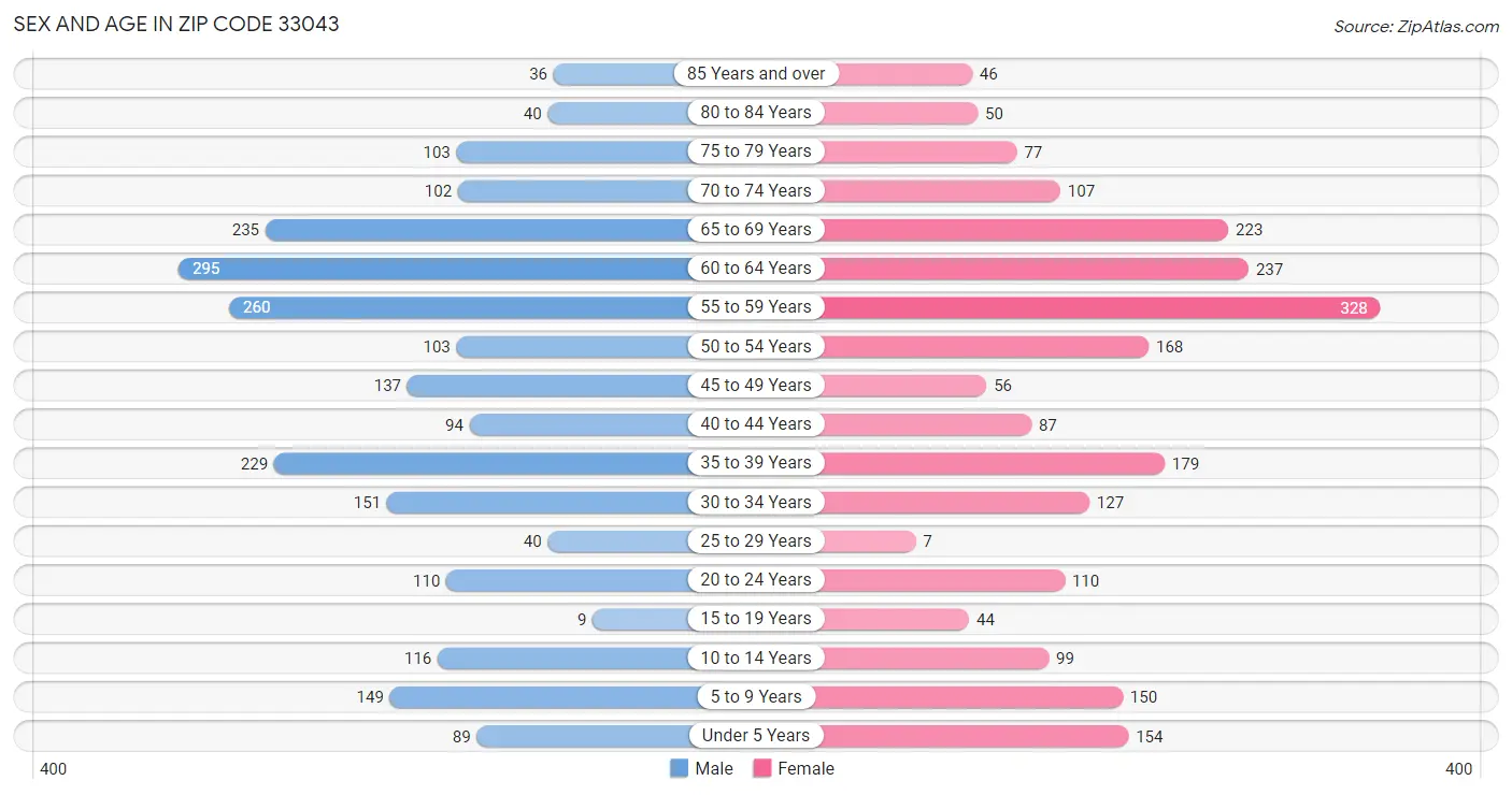 Sex and Age in Zip Code 33043