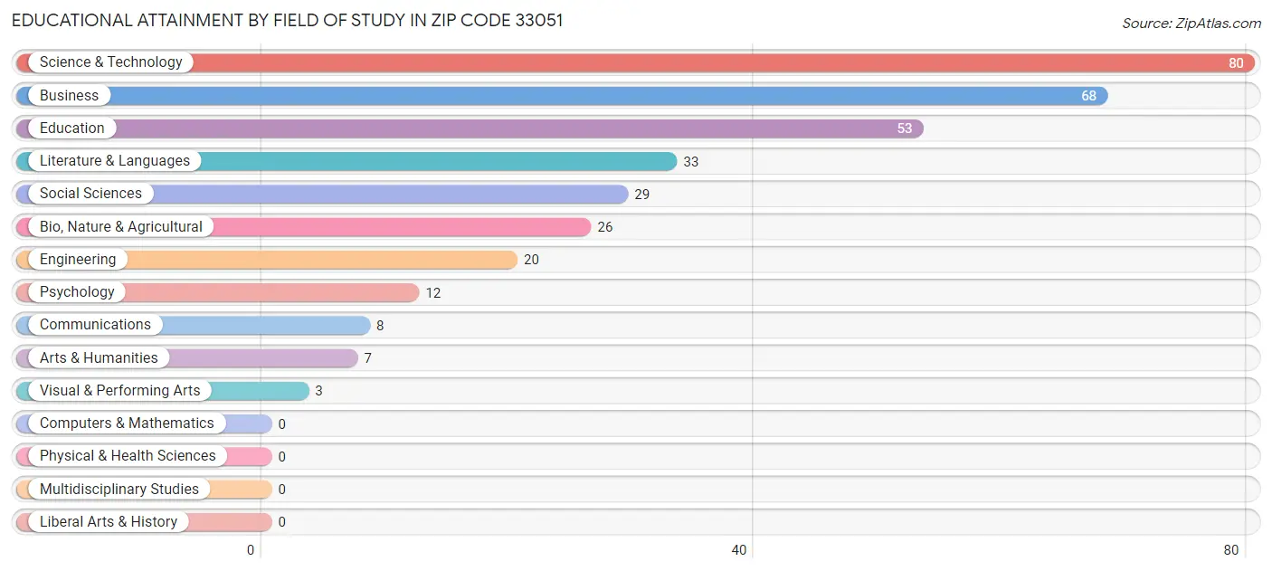 Educational Attainment by Field of Study in Zip Code 33051
