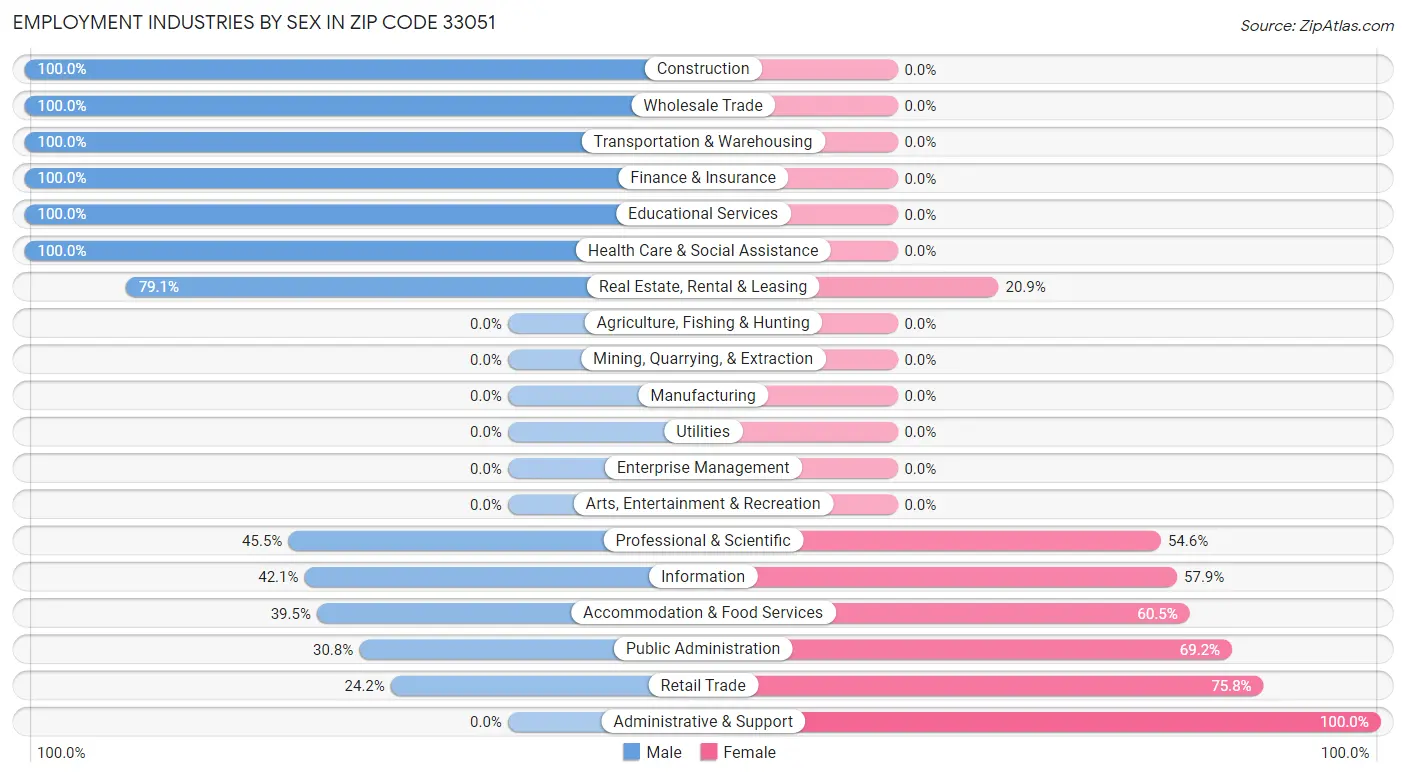 Employment Industries by Sex in Zip Code 33051