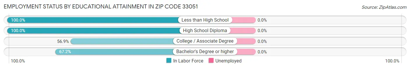 Employment Status by Educational Attainment in Zip Code 33051