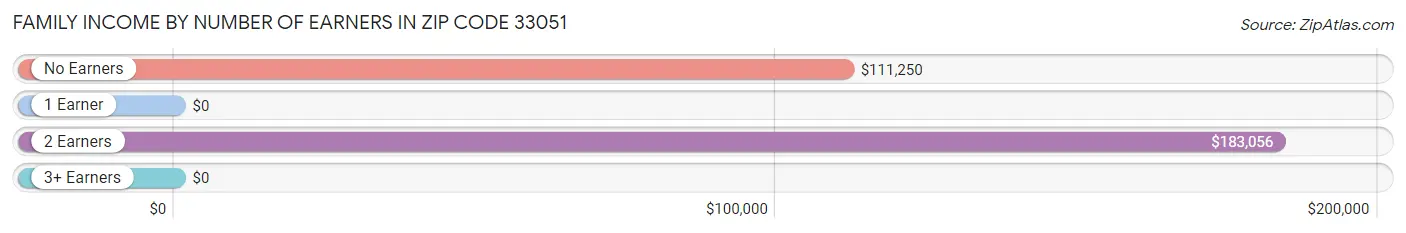 Family Income by Number of Earners in Zip Code 33051