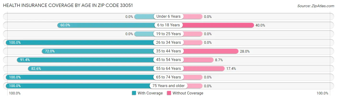 Health Insurance Coverage by Age in Zip Code 33051