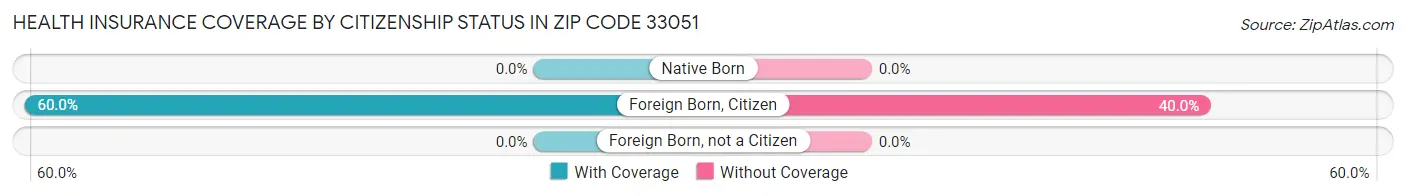 Health Insurance Coverage by Citizenship Status in Zip Code 33051