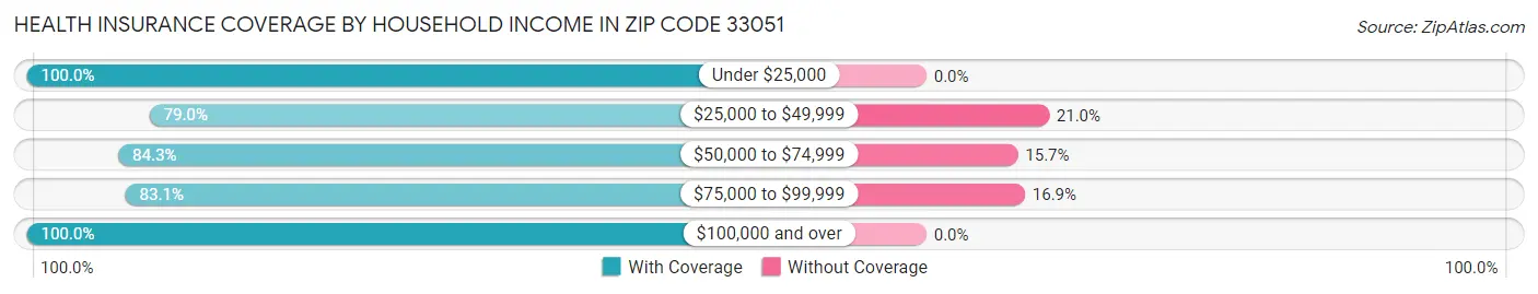 Health Insurance Coverage by Household Income in Zip Code 33051