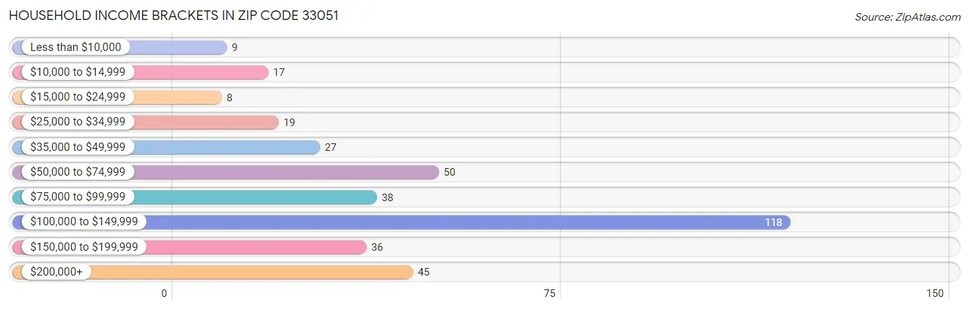 Household Income Brackets in Zip Code 33051