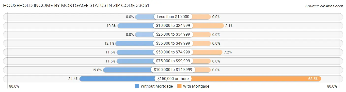 Household Income by Mortgage Status in Zip Code 33051