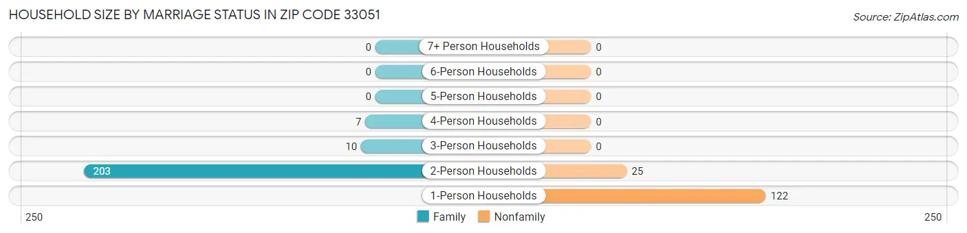 Household Size by Marriage Status in Zip Code 33051