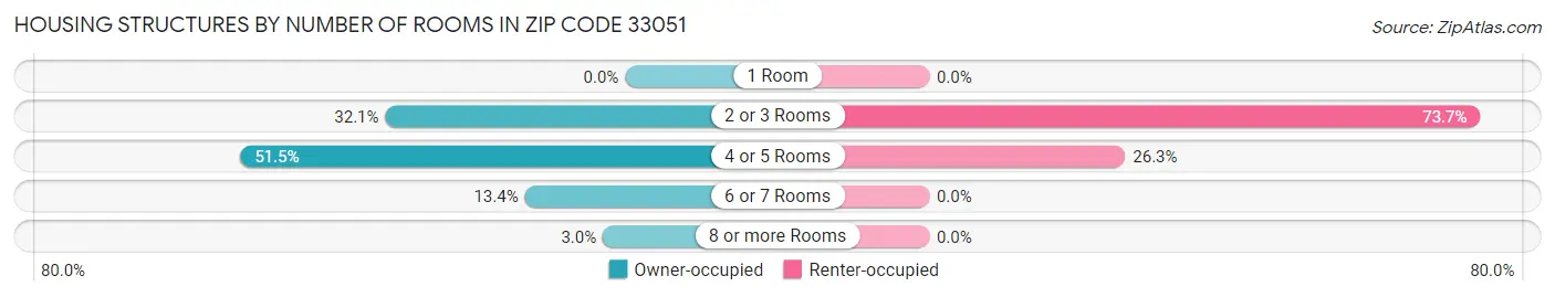 Housing Structures by Number of Rooms in Zip Code 33051