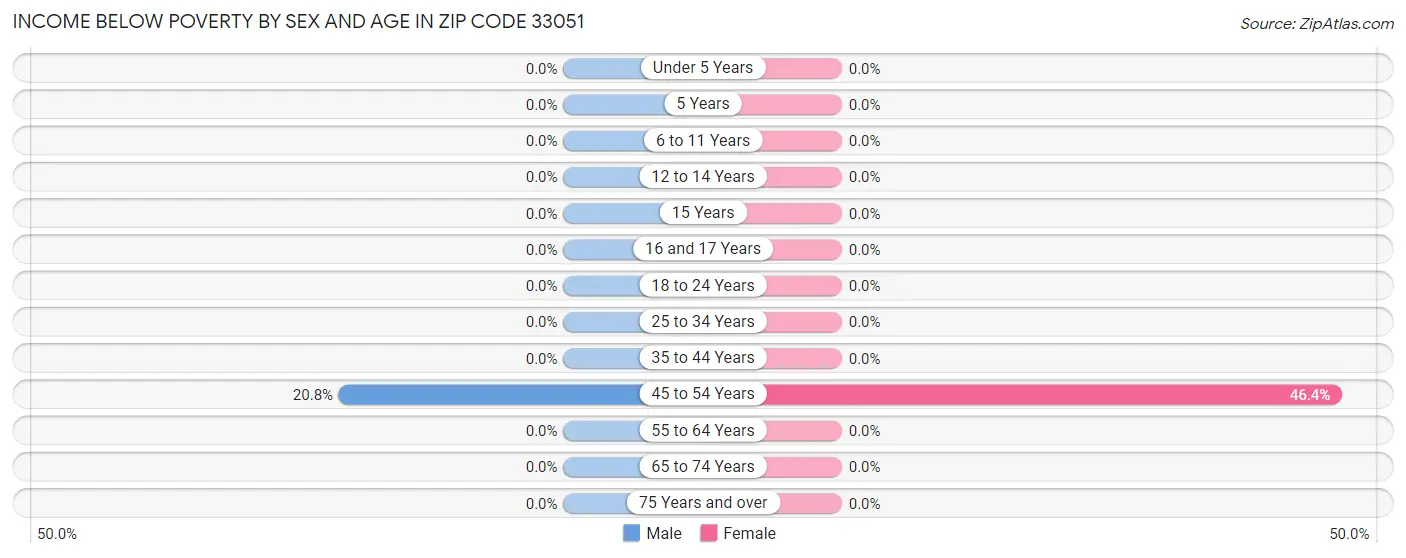 Income Below Poverty by Sex and Age in Zip Code 33051