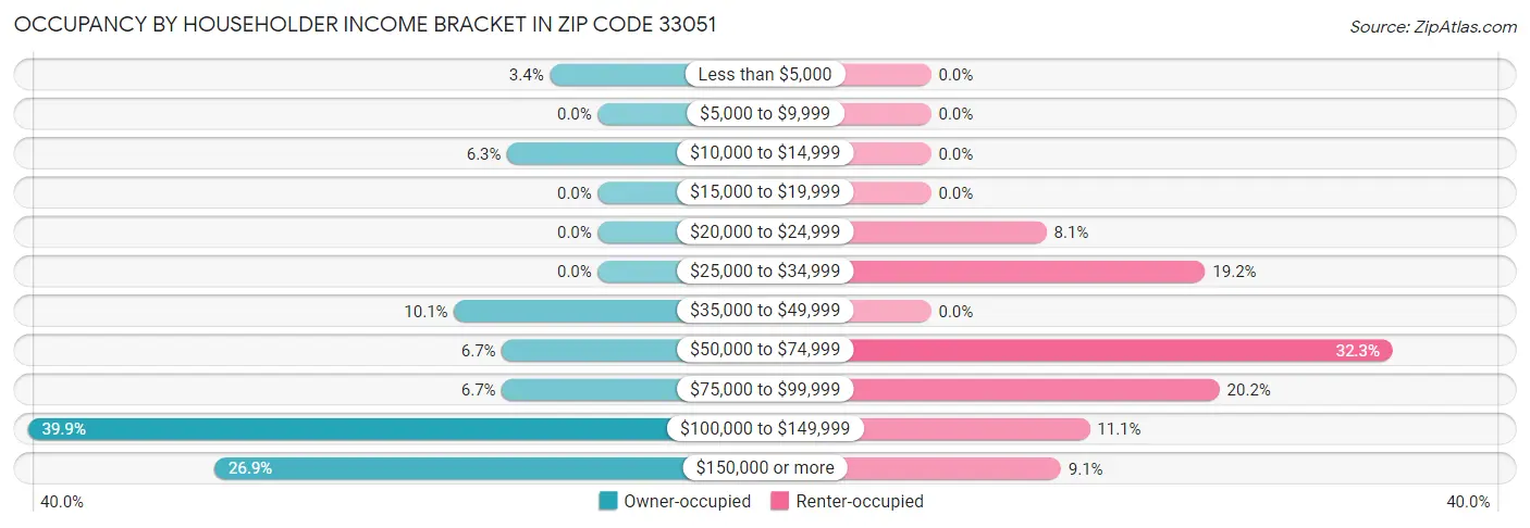 Occupancy by Householder Income Bracket in Zip Code 33051
