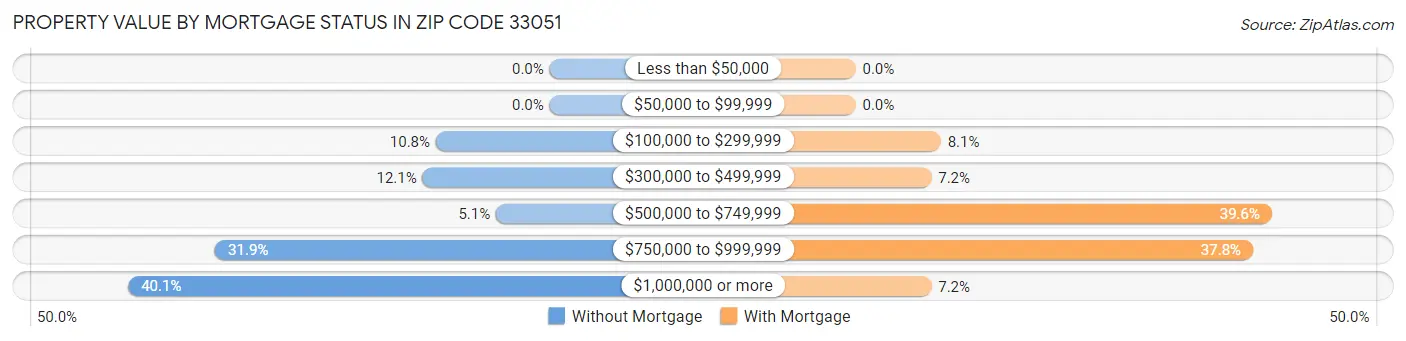 Property Value by Mortgage Status in Zip Code 33051