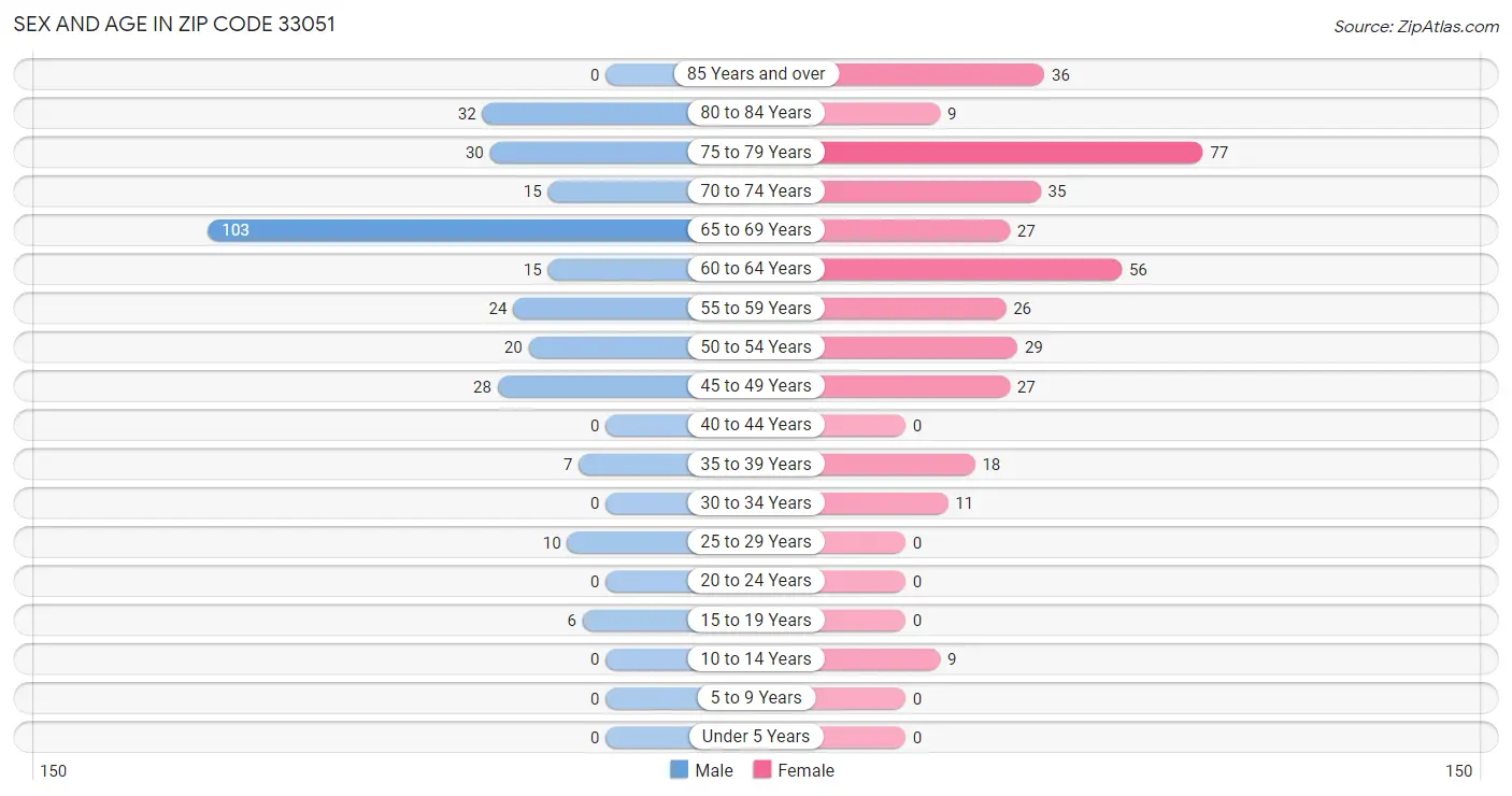 Sex and Age in Zip Code 33051