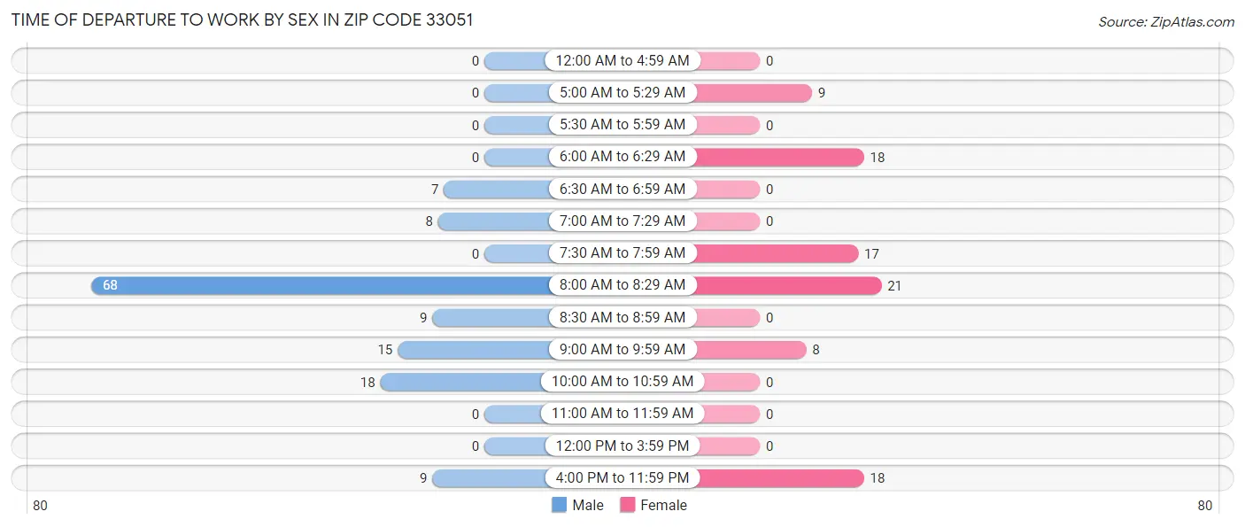 Time of Departure to Work by Sex in Zip Code 33051
