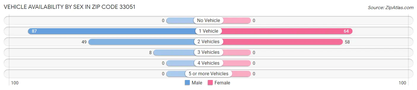 Vehicle Availability by Sex in Zip Code 33051