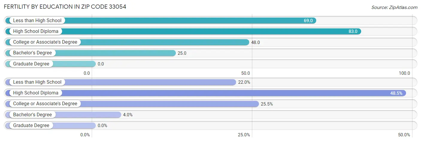 Female Fertility by Education Attainment in Zip Code 33054