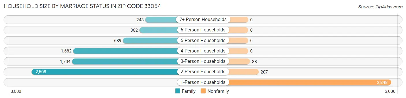 Household Size by Marriage Status in Zip Code 33054