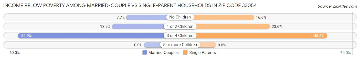 Income Below Poverty Among Married-Couple vs Single-Parent Households in Zip Code 33054