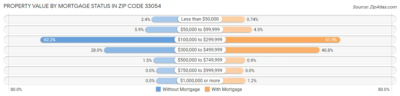 Property Value by Mortgage Status in Zip Code 33054