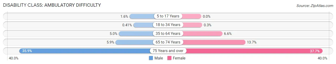 Disability in Zip Code 33055: <span>Ambulatory Difficulty</span>