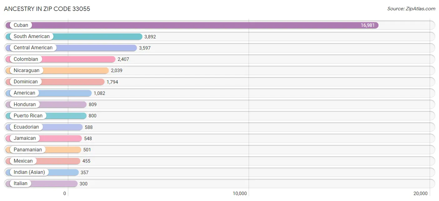 Ancestry in Zip Code 33055