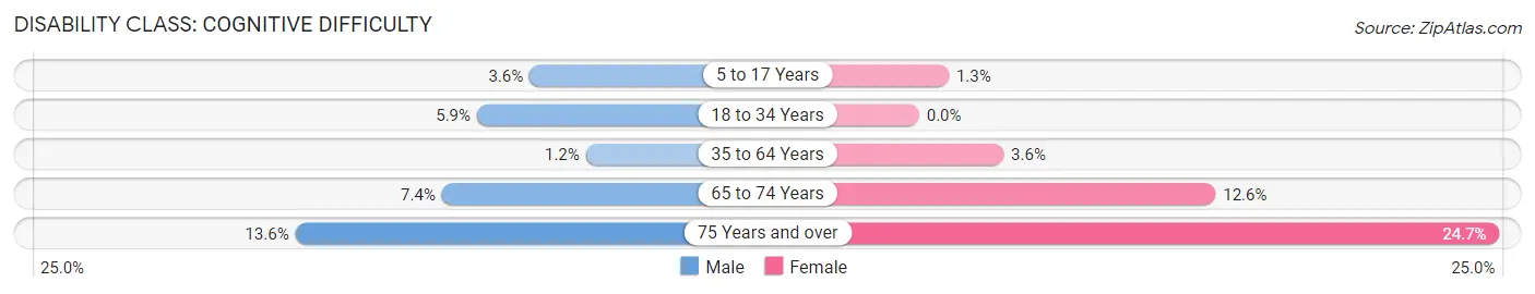 Disability in Zip Code 33055: <span>Cognitive Difficulty</span>