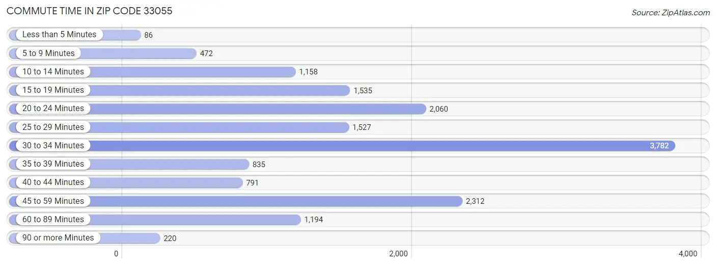 Commute Time in Zip Code 33055