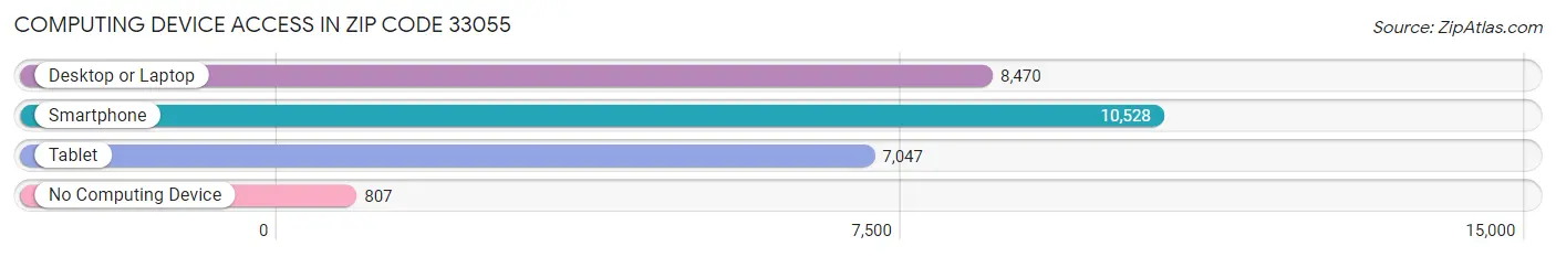 Computing Device Access in Zip Code 33055