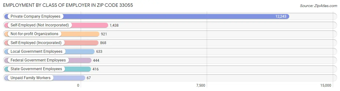 Employment by Class of Employer in Zip Code 33055