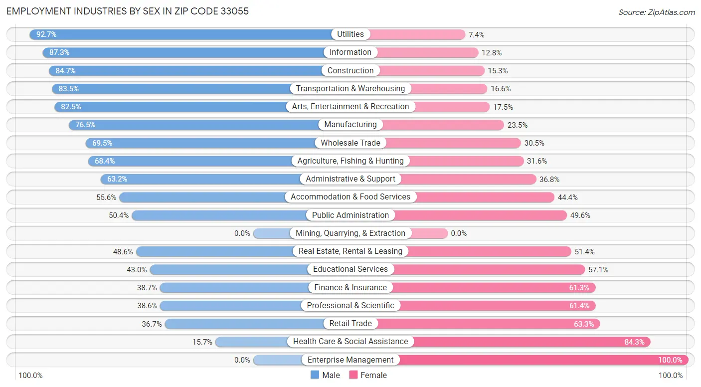 Employment Industries by Sex in Zip Code 33055